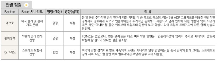 전체적으로 부정적인 흐름을 보인 10월 '해외채권' 시장.
